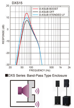 Yamaha DXS15 сабвуфер типу band pass